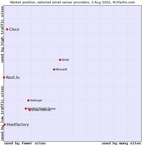 Market position of Cisco vs. Hostfactory vs. Root.lu