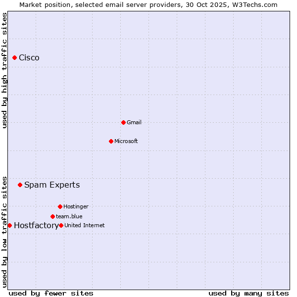 Market position of Spam Experts vs. Cisco vs. Hostfactory