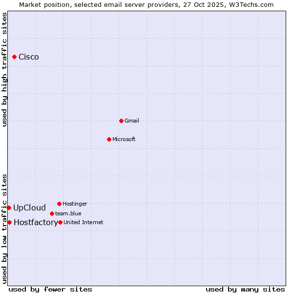 Market position of Cisco vs. Hostfactory vs. UpCloud