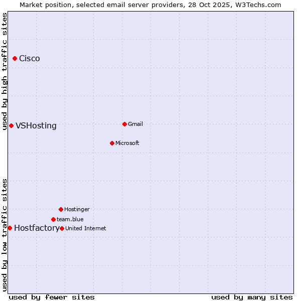 Market position of Cisco vs. VSHosting vs. Hostfactory