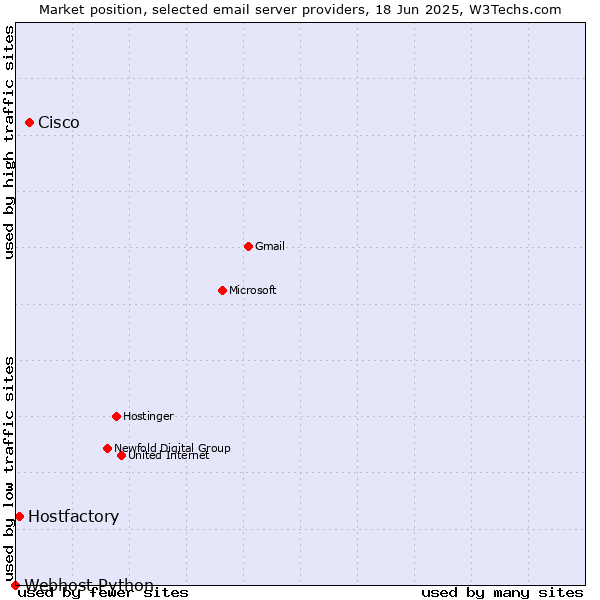 Market position of Cisco vs. Hostfactory vs. Webhost Python