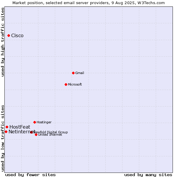 Market position of Cisco vs. HostFeat vs. Netinternet