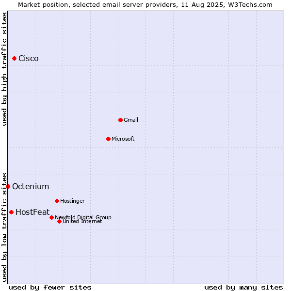Market position of Cisco vs. HostFeat vs. Octenium