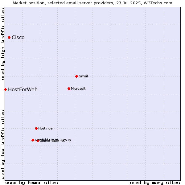Market position of Cisco vs. HostForWeb