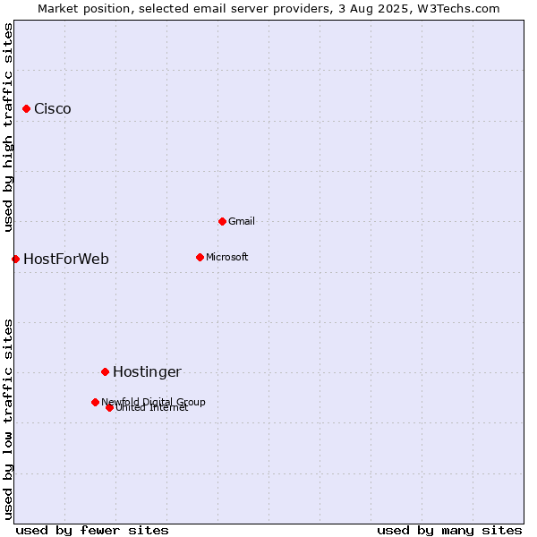 Market position of Hostinger vs. Cisco vs. HostForWeb