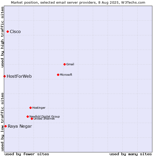 Market position of Cisco vs. Raya Negar vs. HostForWeb