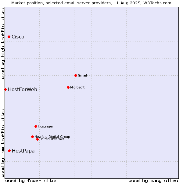 Market position of HostPapa vs. Cisco vs. HostForWeb