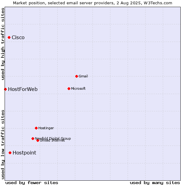 Market position of Hostpoint vs. Cisco vs. HostForWeb