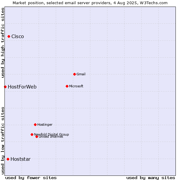 Market position of Cisco vs. Hoststar vs. HostForWeb