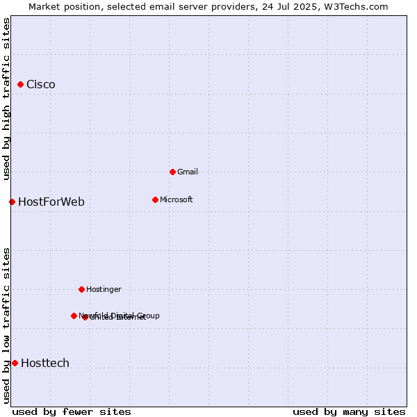 Market position of Cisco vs. Hosttech vs. HostForWeb