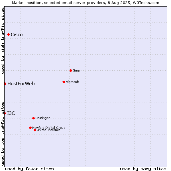 Market position of Cisco vs. HostForWeb vs. I3C
