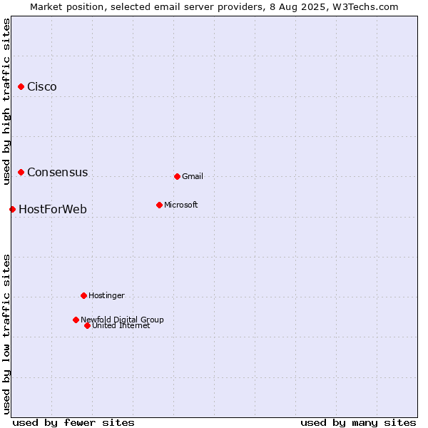 Market position of Cisco vs. Consensus vs. HostForWeb