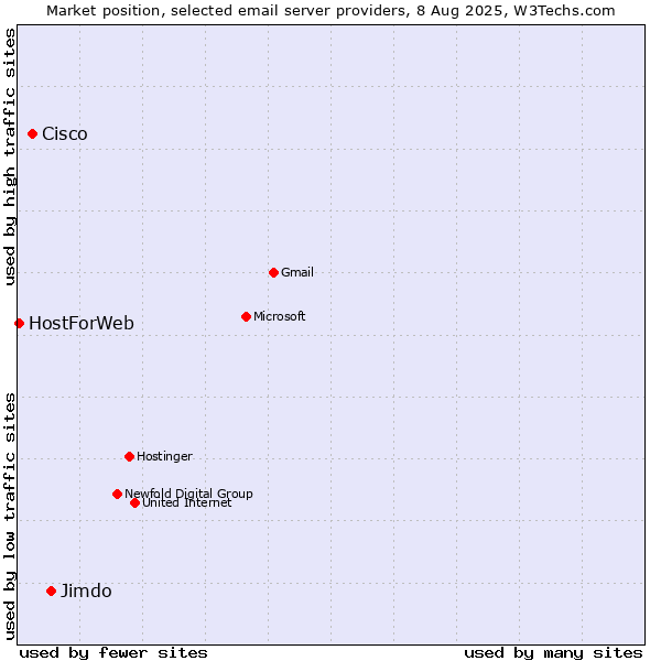 Market position of Jimdo vs. Cisco vs. HostForWeb