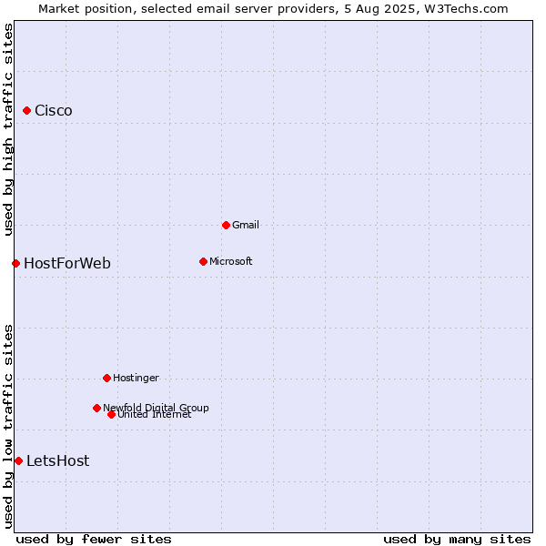 Market position of Cisco vs. LetsHost vs. HostForWeb