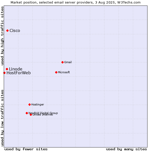 Market position of Cisco vs. Linode vs. HostForWeb