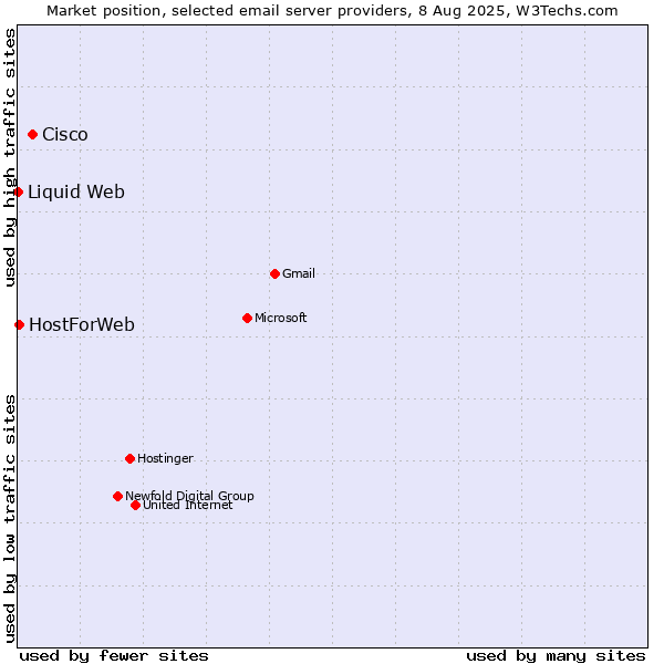 Market position of Cisco vs. HostForWeb vs. Liquid Web