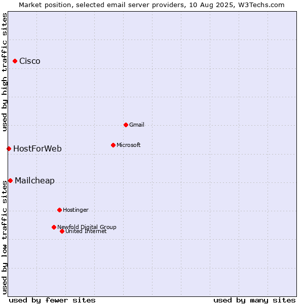 Market position of Cisco vs. Mailcheap vs. HostForWeb