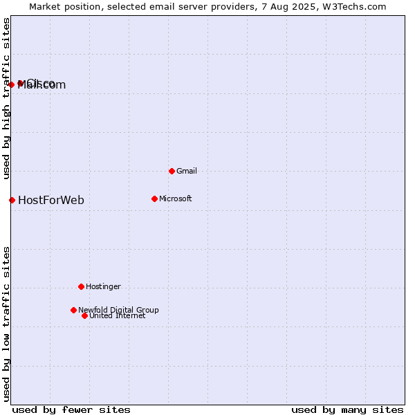 Market position of Cisco vs. HostForWeb vs. Mail.com