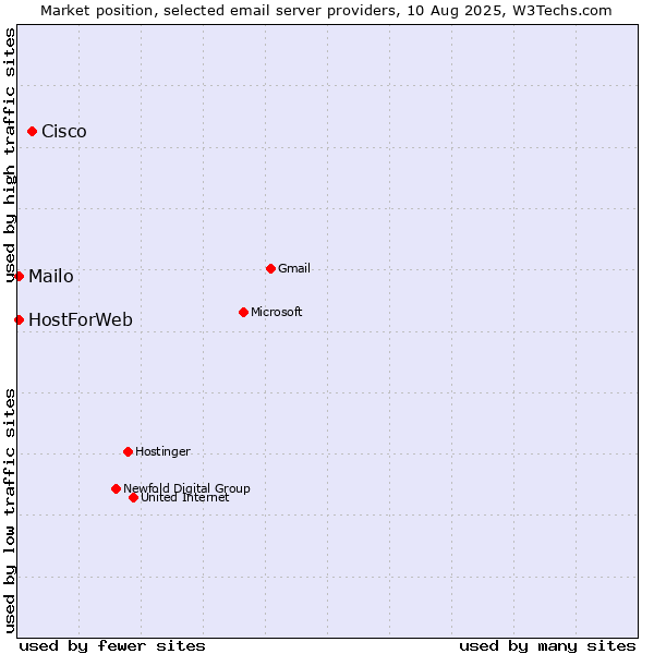 Market position of Cisco vs. Mailo vs. HostForWeb