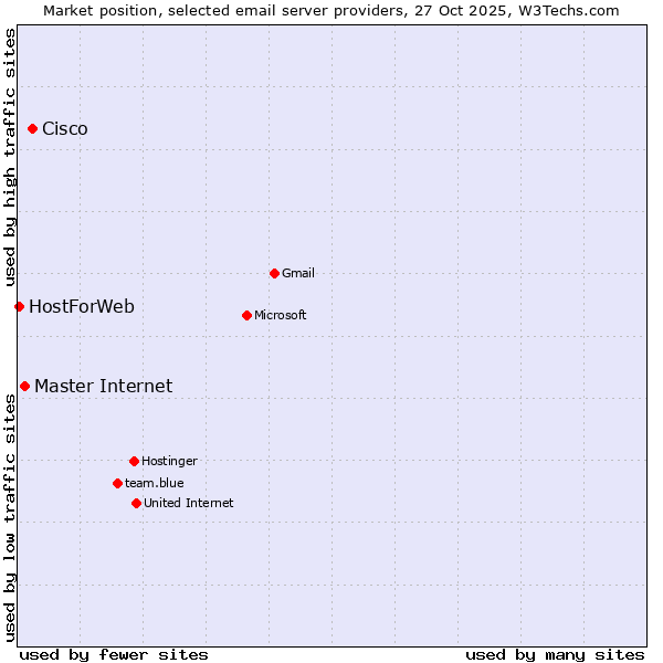 Market position of Cisco vs. Master Internet vs. HostForWeb