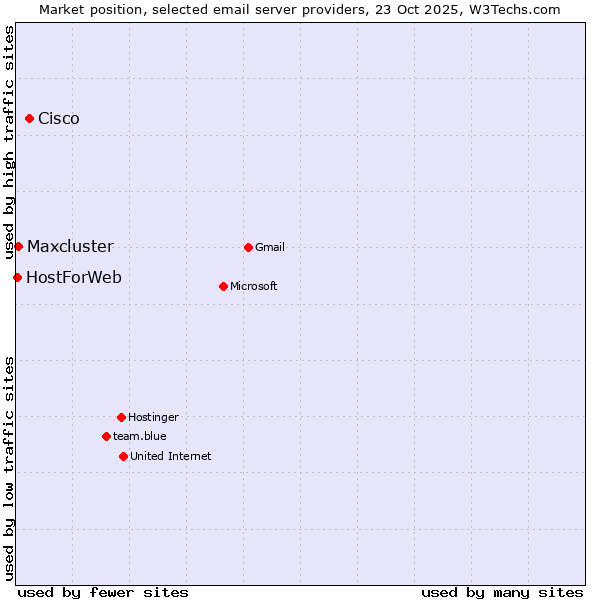 Market position of Cisco vs. Maxcluster vs. HostForWeb
