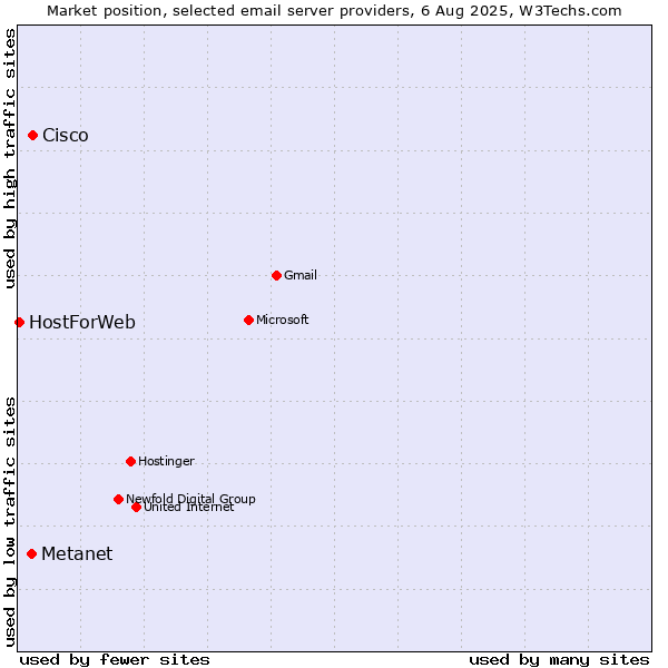 Market position of Cisco vs. Metanet vs. HostForWeb