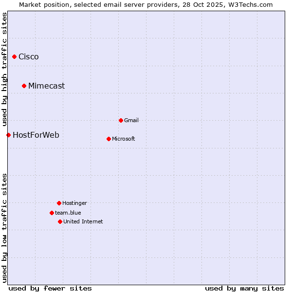 Market position of Mimecast vs. Cisco vs. HostForWeb