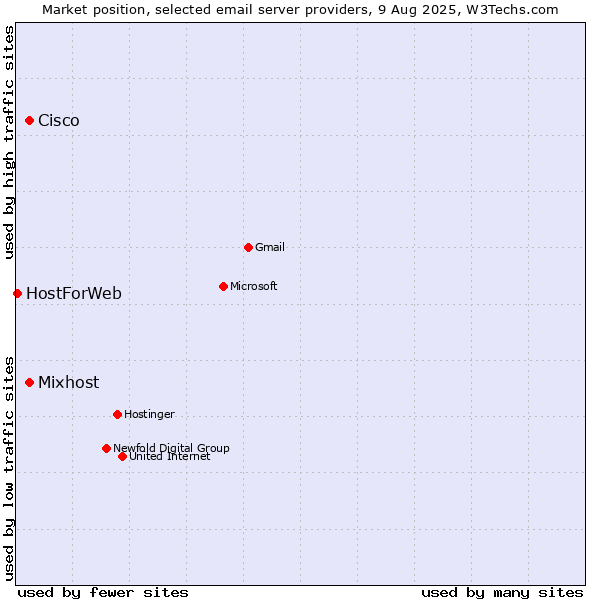 Market position of Cisco vs. Mixhost vs. HostForWeb
