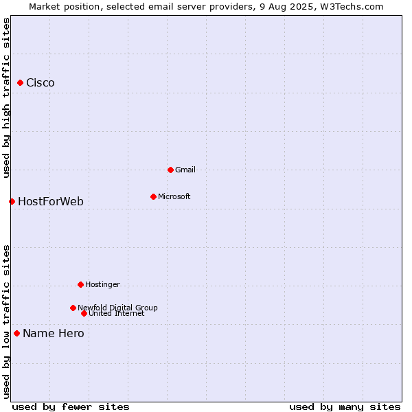Market position of Cisco vs. Name Hero vs. HostForWeb
