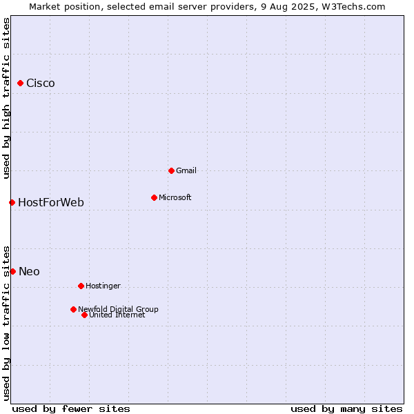 Market position of Cisco vs. Neo vs. HostForWeb