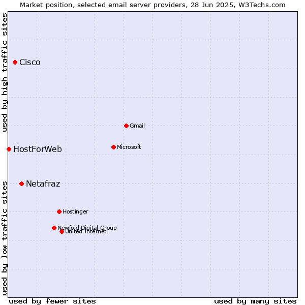 Market position of Netafraz vs. Cisco vs. HostForWeb