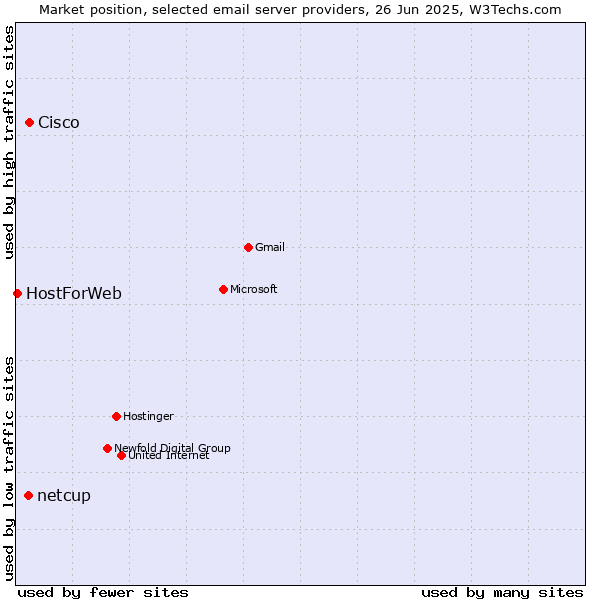 Market position of Cisco vs. netcup vs. HostForWeb