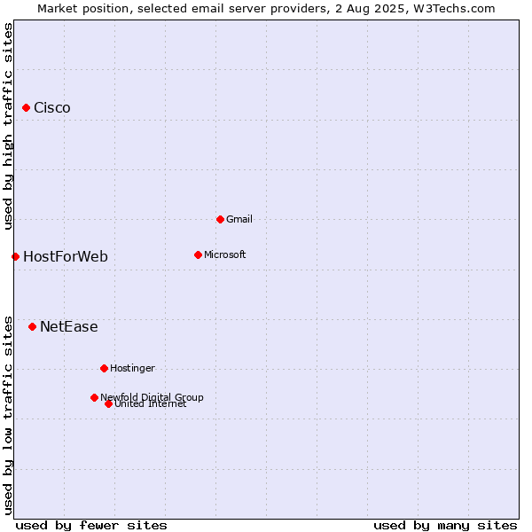 Market position of NetEase vs. Cisco vs. HostForWeb