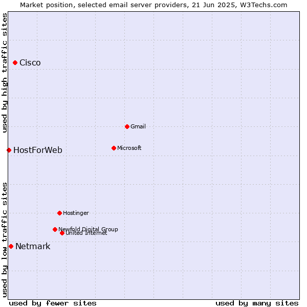 Market position of Cisco vs. Netmark vs. HostForWeb