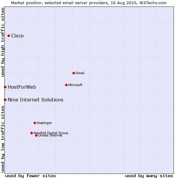 Market position of Cisco vs. HostForWeb vs. Nine Internet Solutions