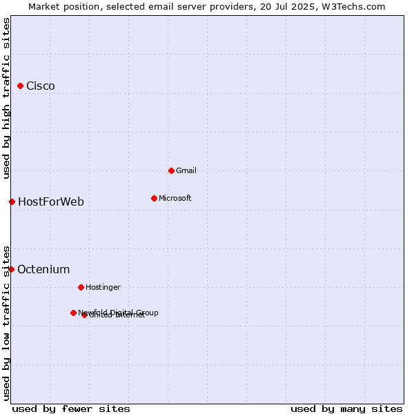 Market position of Cisco vs. HostForWeb vs. Octenium