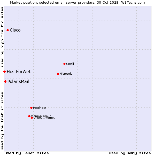 Market position of Cisco vs. PolarisMail vs. HostForWeb
