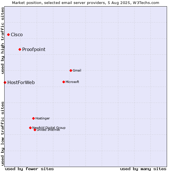 Market position of Proofpoint vs. Cisco vs. HostForWeb