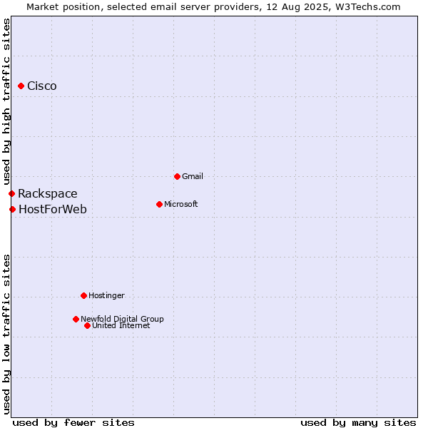 Market position of Cisco vs. HostForWeb vs. Rackspace