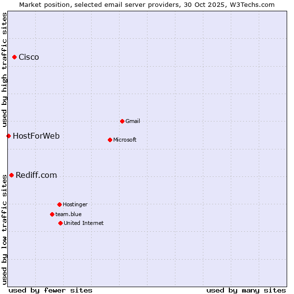 Market position of Cisco vs. Rediff.com vs. HostForWeb