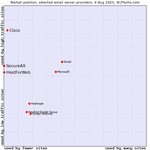 Market position of Cisco vs. HostForWeb vs. SecureAX