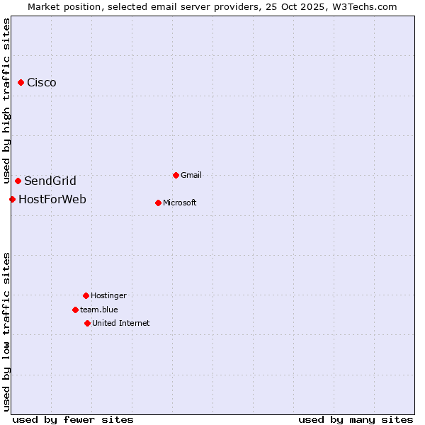Market position of Cisco vs. SendGrid vs. HostForWeb