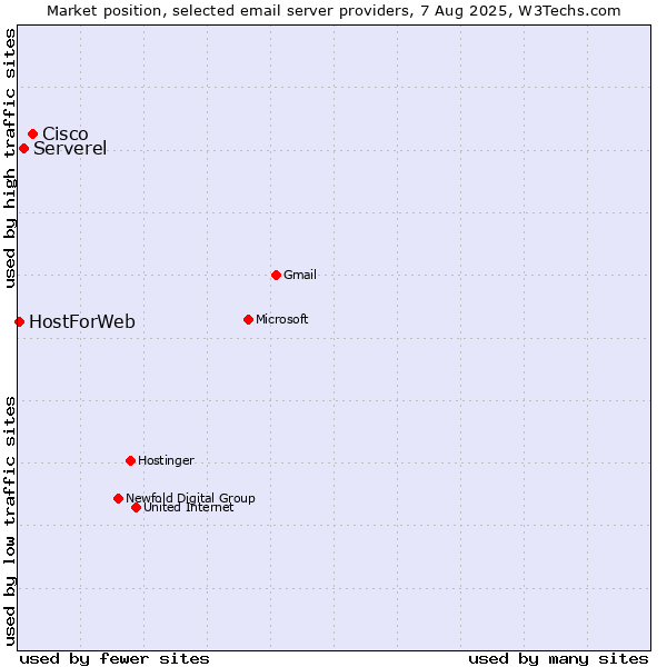 Market position of Cisco vs. Serverel vs. HostForWeb