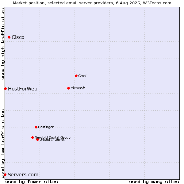 Market position of Cisco vs. HostForWeb vs. Servers.com