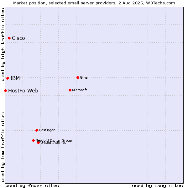 Market position of Cisco vs. IBM vs. HostForWeb