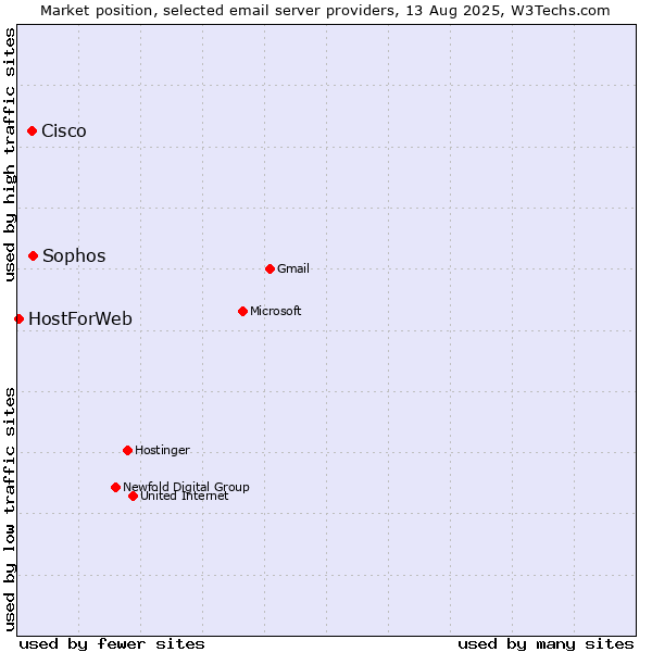 Market position of Sophos vs. Cisco vs. HostForWeb
