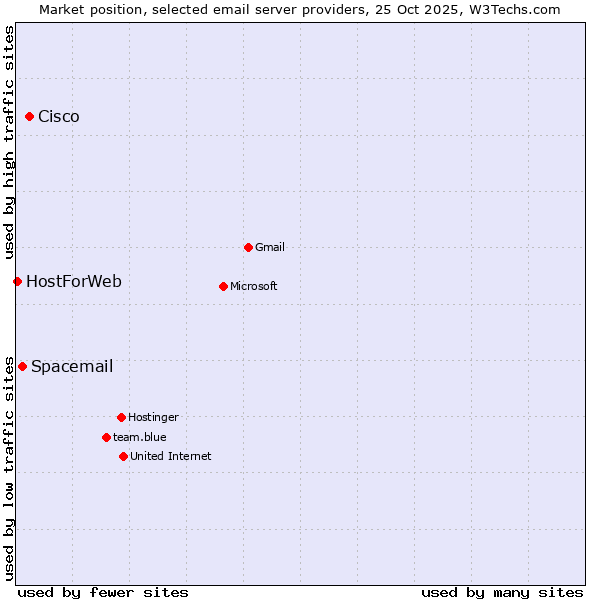 Market position of Cisco vs. Spacemail vs. HostForWeb