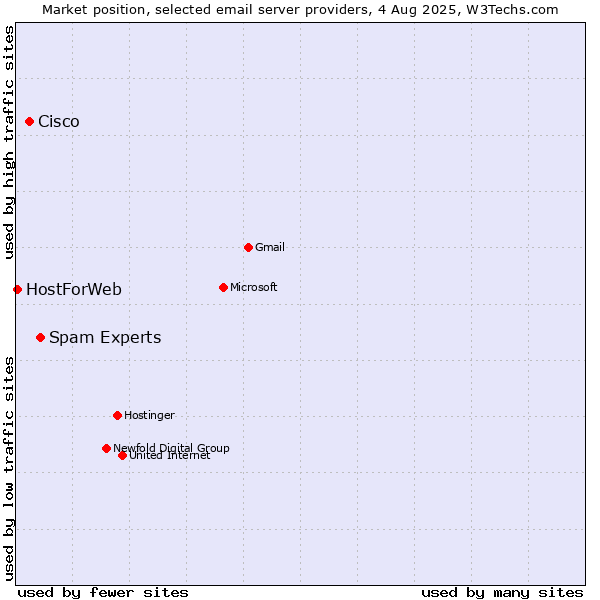 Market position of Spam Experts vs. Cisco vs. HostForWeb