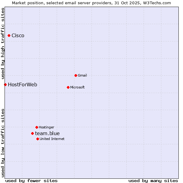 Market position of team.blue vs. Cisco vs. HostForWeb