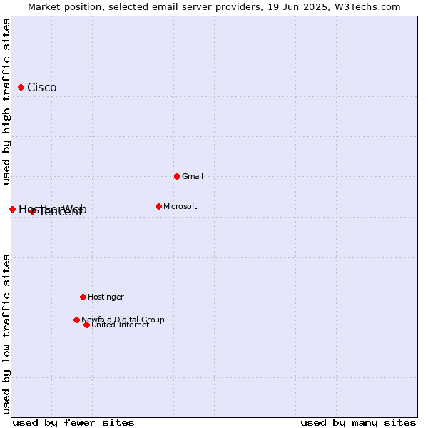 Market position of Tencent vs. Cisco vs. HostForWeb